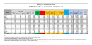 Covid, in Italia 186.253 nuovi contagi: il bollettino di Ministero della Salute ed ISS del 14 gennaio 2022