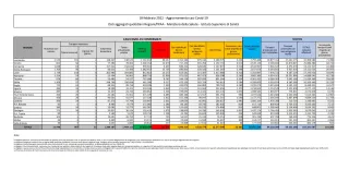 COVID | In Italia 53.662 nuovi contagi: il bollettino di Ministero della Salute e ISS del 18 febbraio 2022
