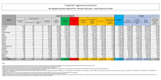 COVID | In Italia 63.837 nuovi contagi: il bollettino di Ministero della Salute e ISS del 27 luglio 2022