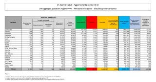 Coronavirus, in Italia 12.030 nuovi casi positivi: il bollettino di Ministero della Salute e ISS