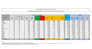 Coronavirus, in Italia 4.021 nuovi contagi: il bollettino di Ministero della Salute ed ISS del 14 settembre