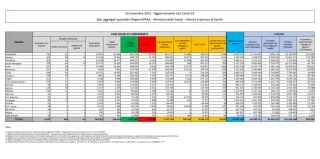 Coronavirus, in Italia 10.047 nuovi contagi: il bollettino di Ministero della Salute ed ISS del 23 novembre