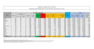 Coronavirus, in Italia 7.162 nuovi contagi: il bollettino di Ministero della Salute ed ISS del 18 agosto