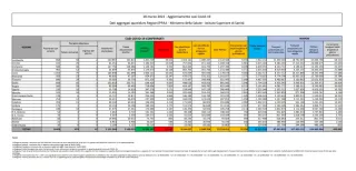 COVID | In Italia 76.250 nuovi contagi: il bollettino di Ministero della Salute e ISS del 18 marzo 2022
