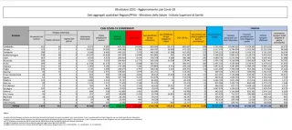 Coronavirus, in Italia 3.235 nuovi contagi: il bollettino di Ministero della Salute ed ISS del 6 ottobre