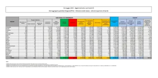 COVID | In Italia 13.668 nuovi contagi: il bollettino di Ministero della Salute e ISS del 16 maggio 2022