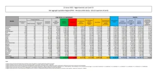 COVID | In Italia 32.573 nuovi contagi: il bollettino di Ministero della Salute e ISS del 21 marzo 2022