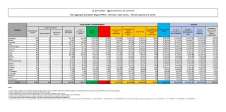 COVID | In Italia 83.643 nuovi contagi: il bollettino di Ministero della Salute e ISS del 12 aprile 2022