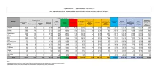 Coronavirus, in Italia 12.415 nuovi casi positivi: il bollettino di Ministero della Salute e ISS