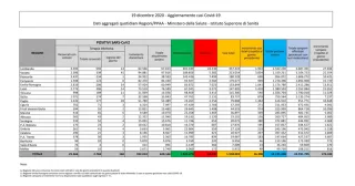 Coronavirus, in Italia 16.308 nuovi casi positivi: il bollettino di Ministero della Salute e ISS