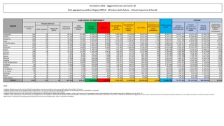 COVID | In Italia 15.089 nuovi contagi: il bollettino del ministero della Salute e Iss del 10 ottobre 2022