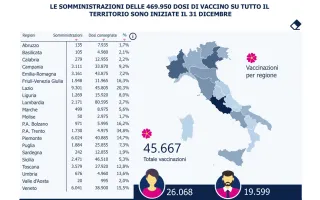 Coronavirus, in Calabria vaccinati in 279 a fronte di 12.955 dosi consegnate