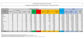 Coronavirus, in Italia 4.720 nuovi contagi: il bollettino di Ministero della Salute ed ISS del 7 settembre