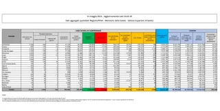Coronavirus, in Italia 6.946 nuovi casi positivi: il bollettino di Ministero della Salute e ISS