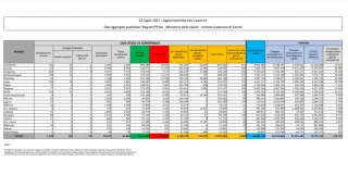 Coronavirus, in Italia 5.057 nuovi contagi: il bollettino di Ministero della Salute ed ISS del 22 luglio