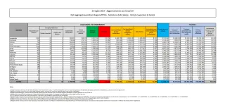 COVID | In Italia 71.075 nuovi contagi: il bollettino di Ministero della Salute e ISS del 22 luglio 2022