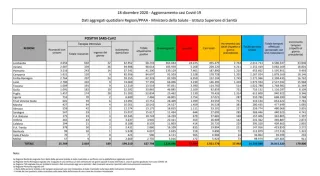 Coronavirus, in Italia 17.992 nuovi casi positivi: il bollettino di Ministero della Salute e ISS