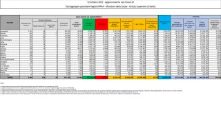 COVID | In Italia 47.763 nuovi contagi: il bollettino del ministero della Salute e Iss del 12 ottobre 2022