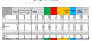 Coronavirus, in Italia 14.245 nuovi casi positivi: il bollettino di Ministero della Salute e ISS