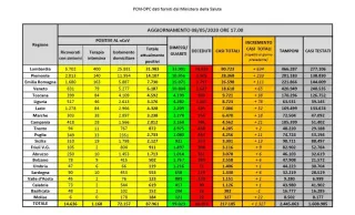Coronavirus, prosegue il calo della pressione sulle strutture ospedaliere: ecco i numeri
