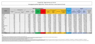 COVID | In Italia 36.282 nuovi contagi: il bollettino di Ministero della Salute e ISS del 4 luglio 2022