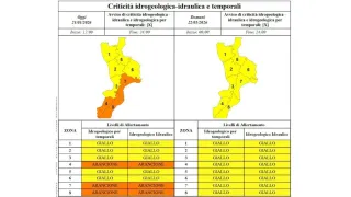 Il tempo migliora, per domani l'allerta è gialla