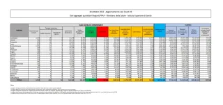 COVID | In Italia 58.360 nuovi contagi: il bollettino del ministero della Salute e Iss del 18 ottobre 2022