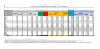 COVID | In Italia 16.571 nuovi contagi: il bollettino di Ministero della Salute e ISS del 20 giugno 2022