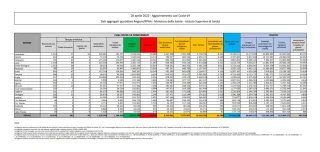 COVID | In Italia 69.204 nuovi contagi: il bollettino di Ministero della Salute e ISS del 28 aprile 2022