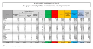 Coronavirus, in Italia 22.211 nuovi casi positivi: il bollettino di Ministero della Salute e ISS