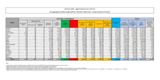 COVID | In Italia 30.710 nuovi contagi: il bollettino di Ministero della Salute e ISS del 28 marzo 2022