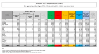 Coronavirus, in Italia 8.585 nuovi casi positivi: il bollettino di Ministero della Salute e ISS