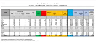 Coronavirus, in Italia 13.686 nuovi contagi: il bollettino di Ministero della Salute ed ISS del 26 novembre