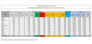 Coronavirus, in Italia 8.085 nuovi casi positivi: il bollettino di Ministero della Salute e ISS