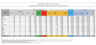 Coronavirus, in Italia 5.144 nuovi contagi: il bollettino di Ministero della Salute ed ISS del 15 novembre