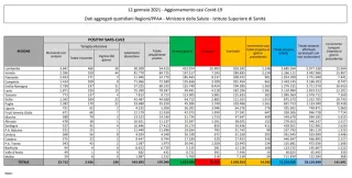 Coronavirus, in Italia 14.242 nuovi casi positivi: il bollettino di Ministero della Salute e ISS