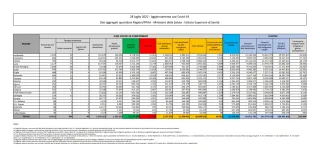 COVID | In Italia 60.381 nuovi contagi: il bollettino di Ministero della Salute e ISS del 28 luglio 2022