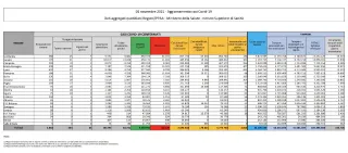 Coronavirus, in Italia 2.818 nuovi contagi: il bollettino di Ministero della Salute ed ISS dell'1 novembre