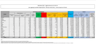 Coronavirus, in Italia 3.023 nuovi contagi: il bollettino di Ministero della Salute ed ISS dell'8 ottobre