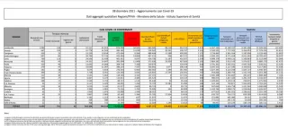 Coronavirus, in Italia 17.959 nuovi contagi: il bollettino di Ministero della Salute ed ISS dell'8 dicembre