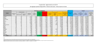 Coronavirus, in Italia 5.498 nuovi contagi: il bollettino di Ministero della Salute ed ISS del 31 agosto