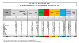 Coronavirus, in Italia 10.872 nuovi casi positivi: il bollettino di Ministero della Salute e ISS