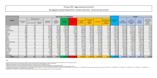 COVID | In Italia 96.365 nuovi contagi: il bollettino di Ministero della Salute e ISS del 22 marzo 2022