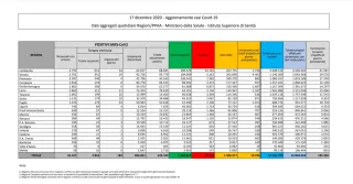 Coronavirus, in Italia 18.236 nuovi casi positivi: il bollettino di Ministero della Salute e ISS