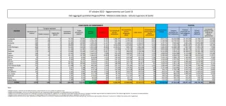 COVID | In Italia 44.672 nuovi contagi: il bollettino di Ministero della Salute e ISS del 7 ottobre 2022