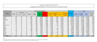 Coronavirus, in Italia 2.153 nuovi contagi: il bollettino di Ministero della Salute ed ISS del 14 luglio
