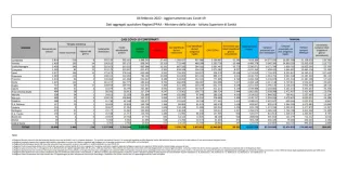 COVID | In Italia 99.522 nuovi contagi: il bollettino di Ministero della Salute e ISS del 4 febbraio 2022