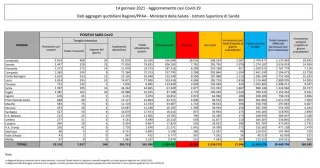 Coronavirus, in Italia 17.246 nuovi casi positivi: il bollettino di Ministero della Salute e ISS