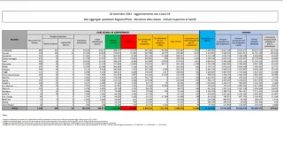 Coronavirus, in Italia 16.806 nuovi contagi: il bollettino di Ministero della Salute ed ISS del 2 dicembre