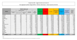 Coronavirus, in Italia 11.831 nuovi casi positivi: il bollettino di Ministero della Salute e ISS